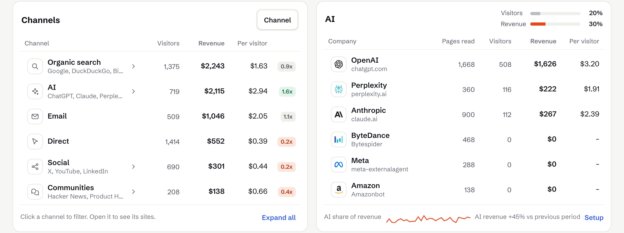The Channels and AI cards with revenue and revenue per visitor for each row