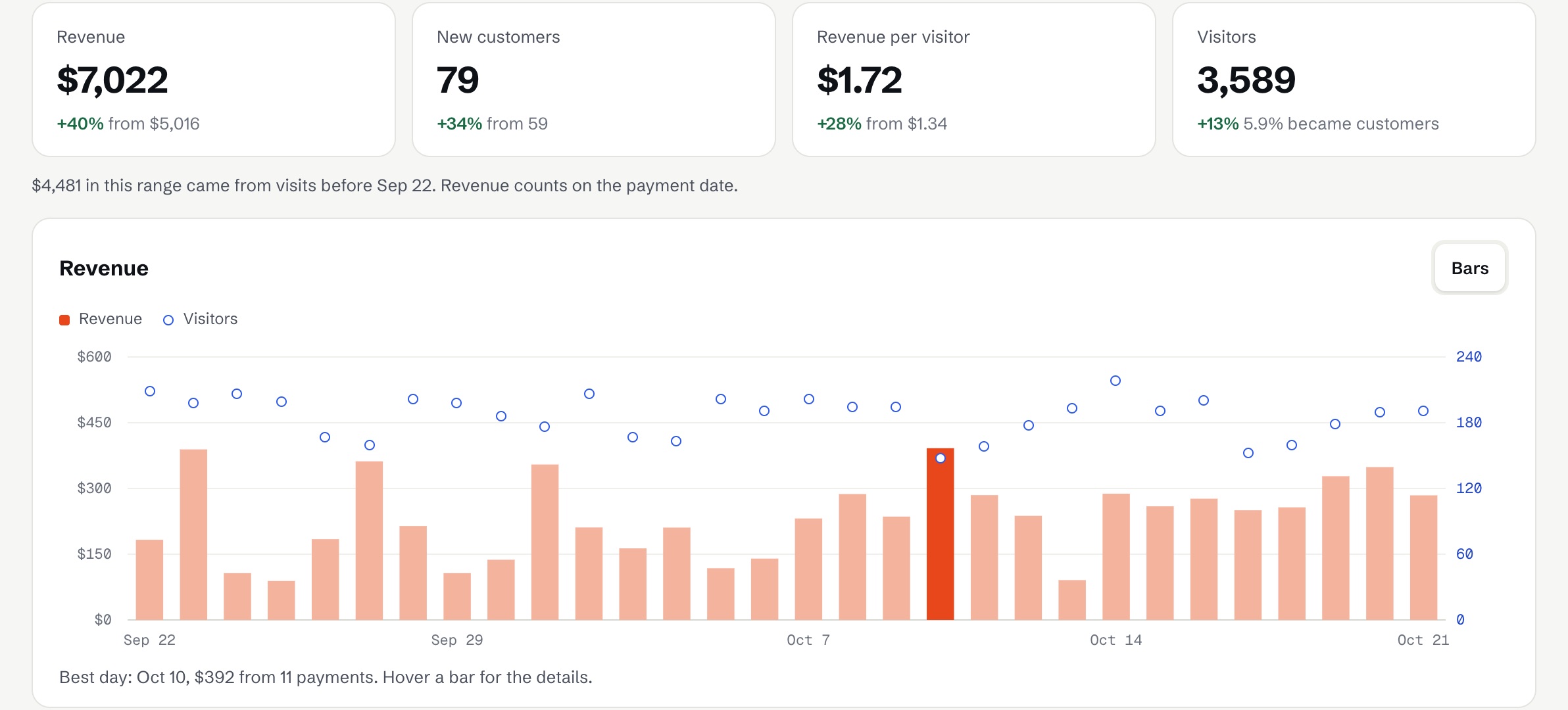 The demo dashboard: revenue, new customers, revenue per visitor and visitors, with a daily revenue chart